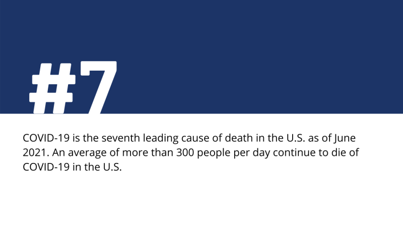 COVID-19 continues to be a leading cause of death in the U.S. in June 2021