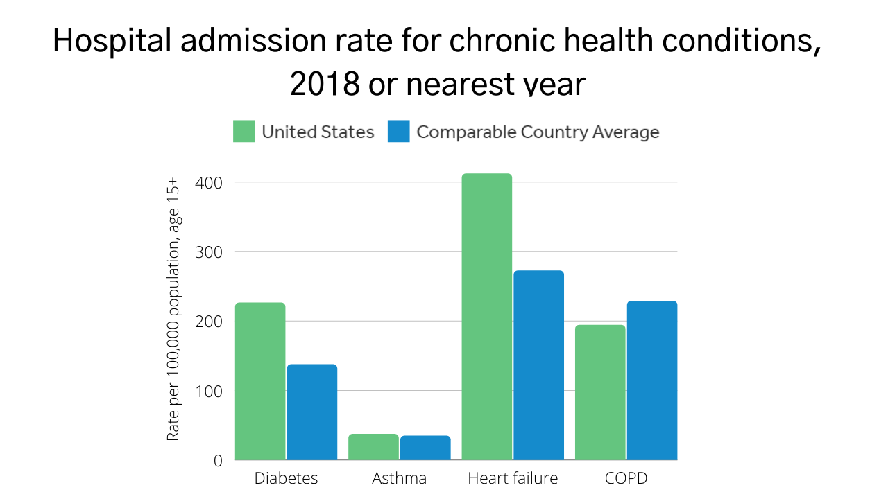 How does the quality of the U.S. health system compare to other countries? - Peterson-KFF Health System