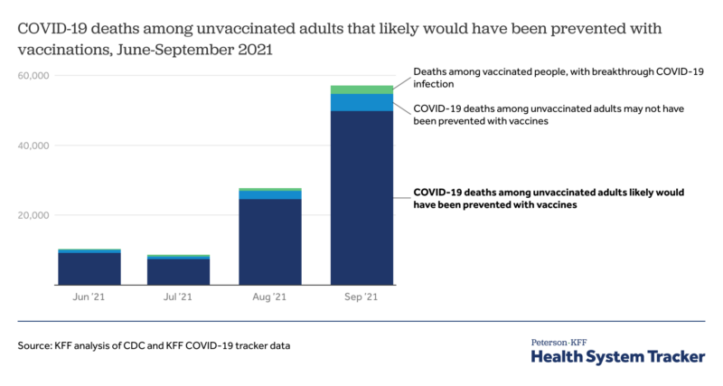 COVID-19 continues to be a leading cause of death in the U.S. in September 2021