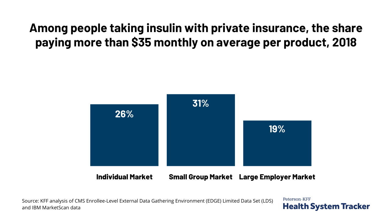 Outofpocket spending on insulin among people with private insurance