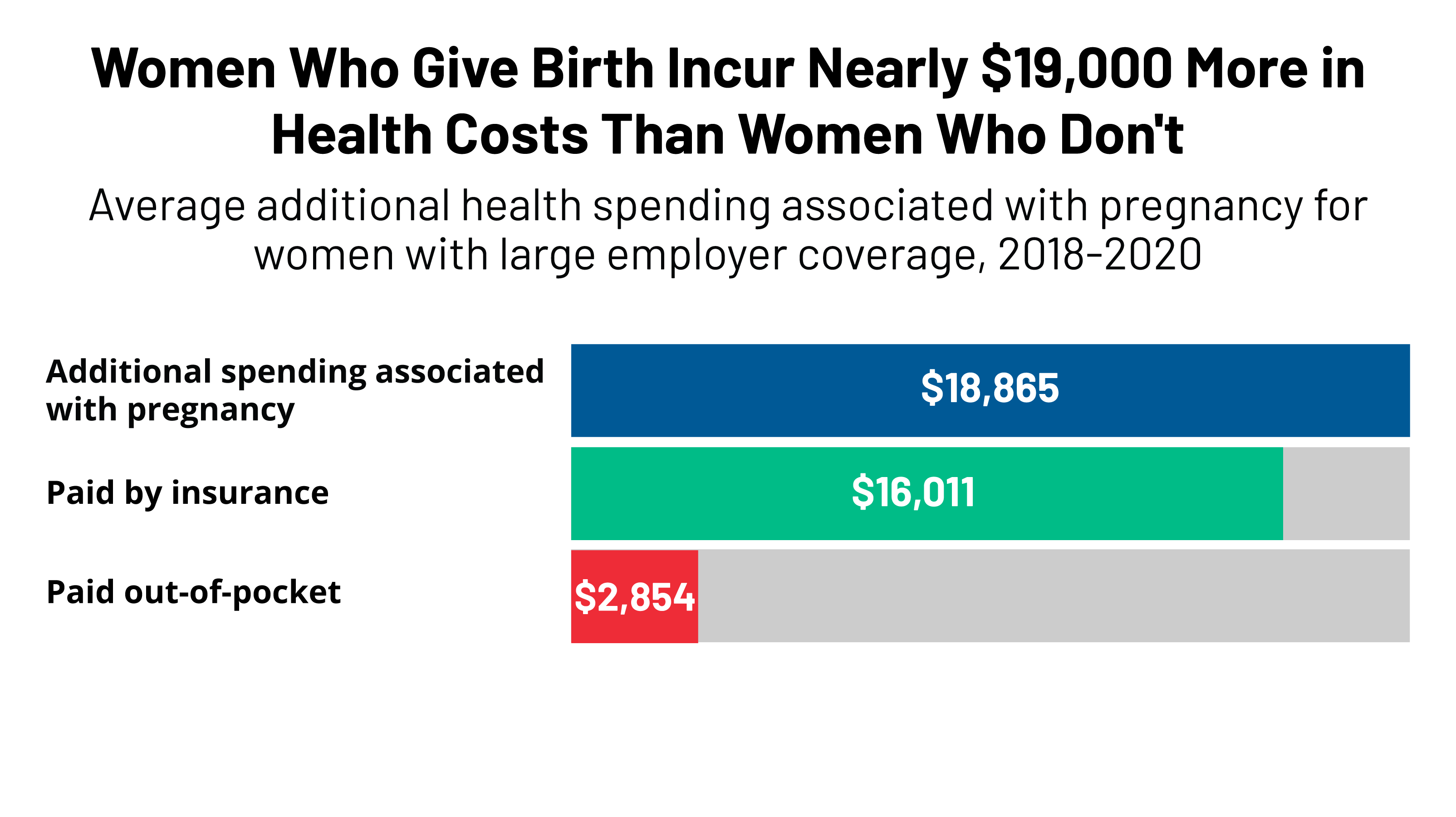 Health Costs Associated With Pregnancy Childbirth And Postpartum Care 