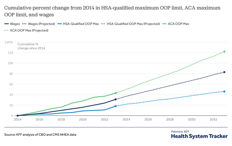 ACA’s maximum outofpocket limit is growing faster than wages