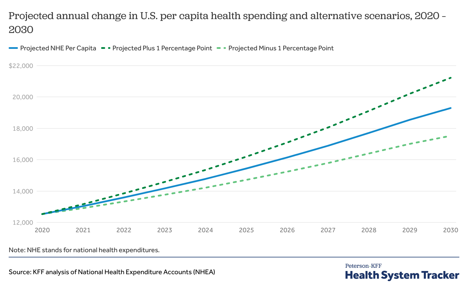 How much is health spending expected to grow? PetersonKFF Health