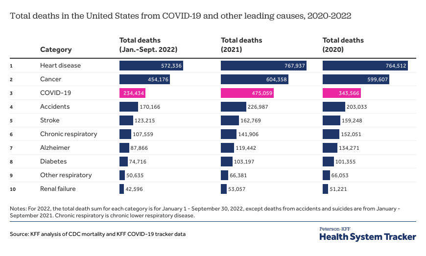 COVID-19 cause death ranking - Peterson-KFF Health System Tracker