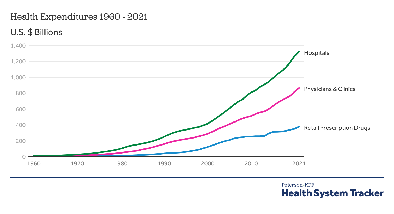 National Health Spending Explorer PetersonKFF Health System Tracker