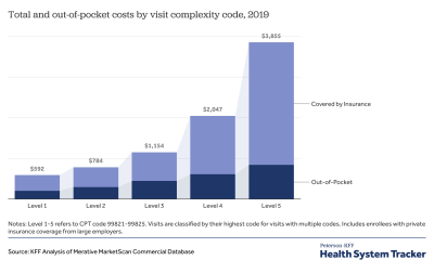 Visit costs rise with visit complexity, and insurers pay a larger share of the total visit cost as complexity increases