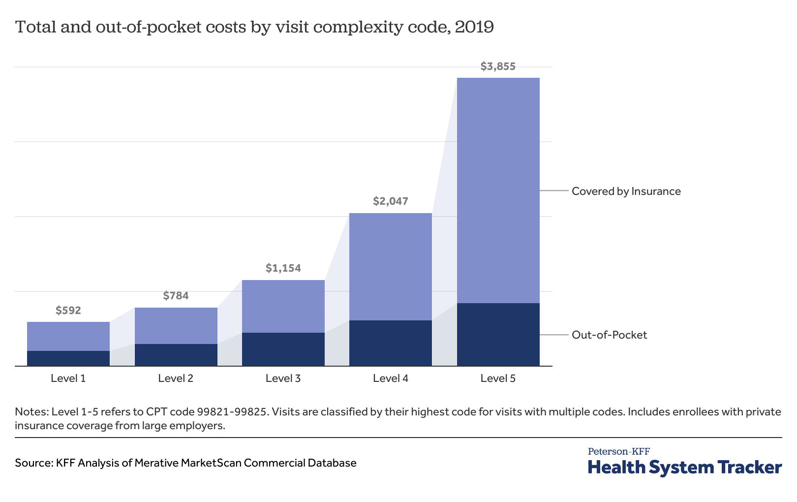 cost of er visit