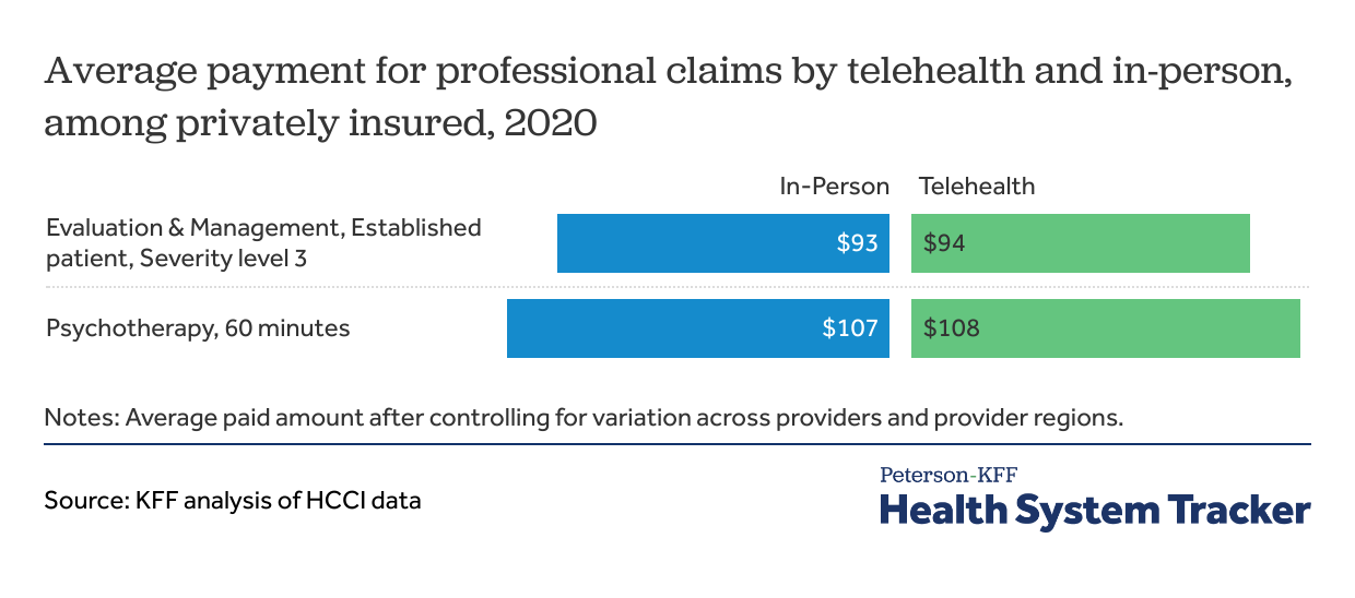 Early in the pandemic, private insurer payments for telehealth and in