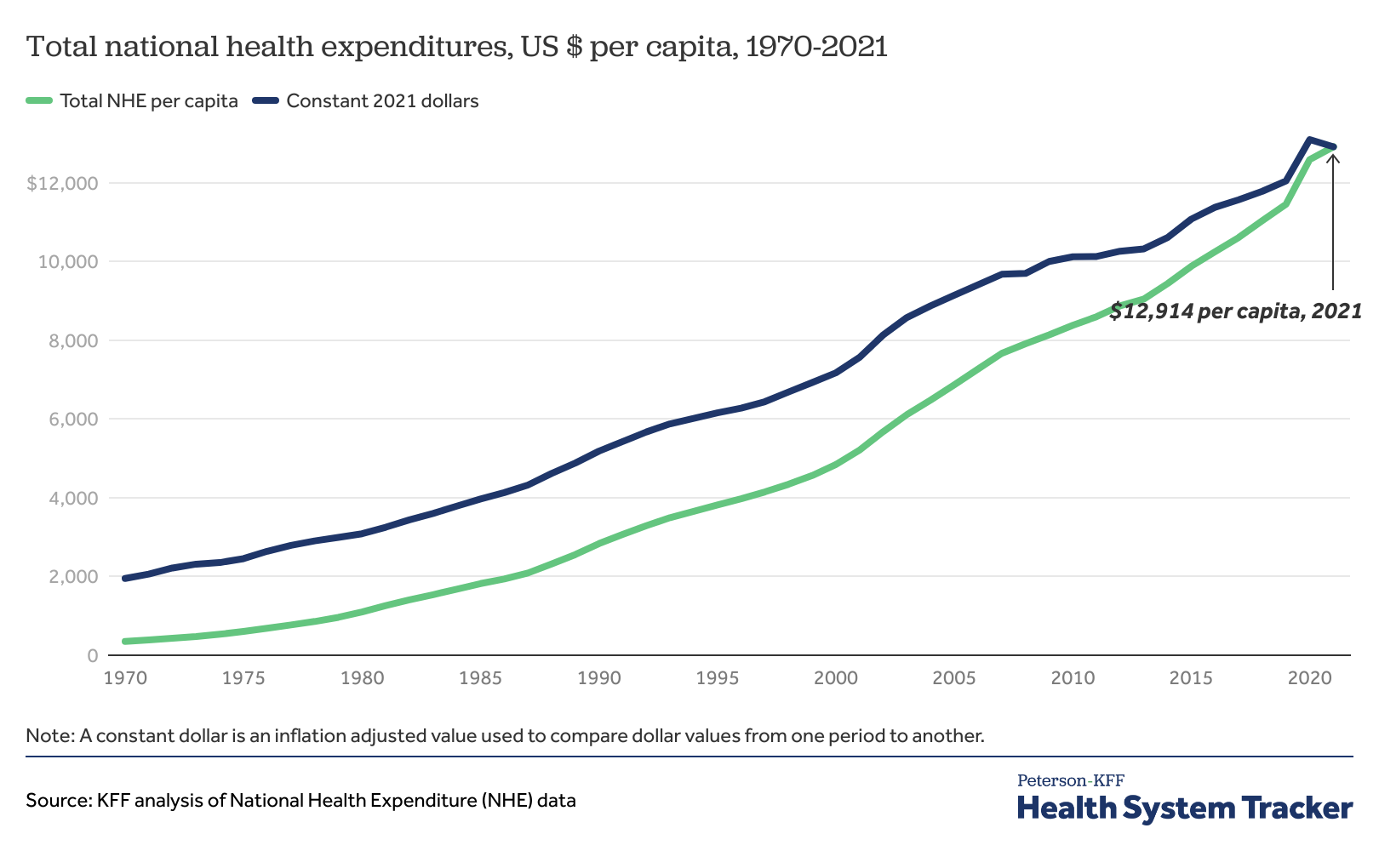 How has U.S. spending on healthcare changed over time? PetersonKFF