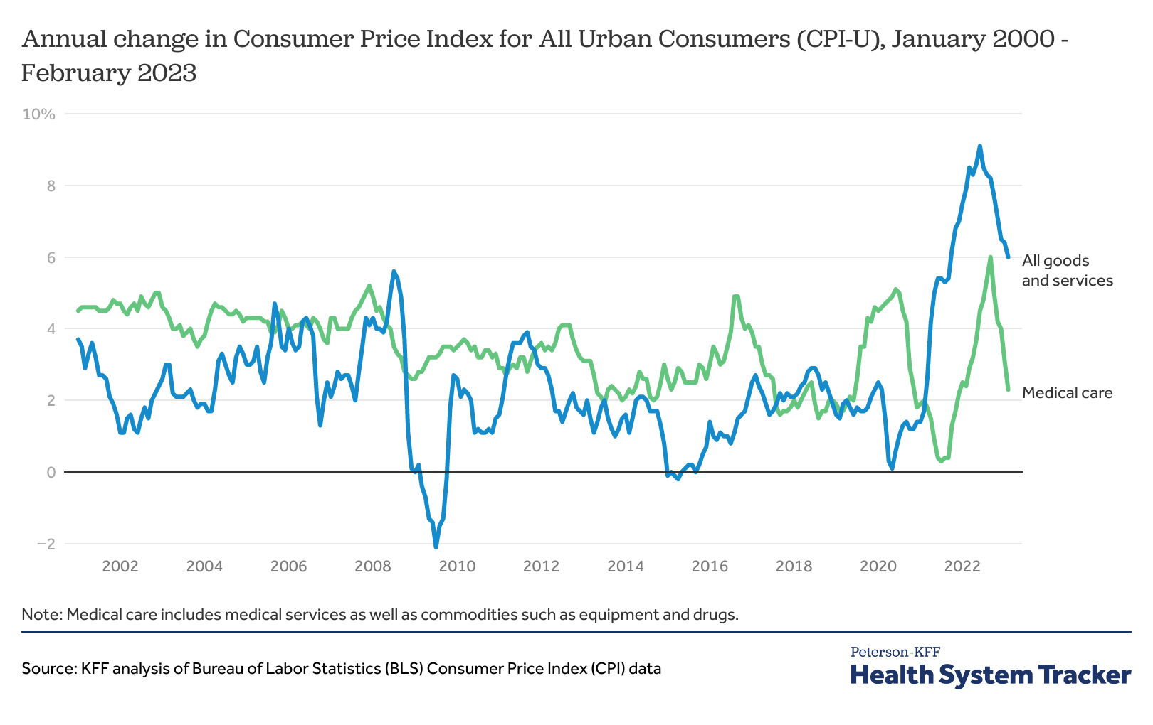 How does medical inflation compare to inflation in the rest of the