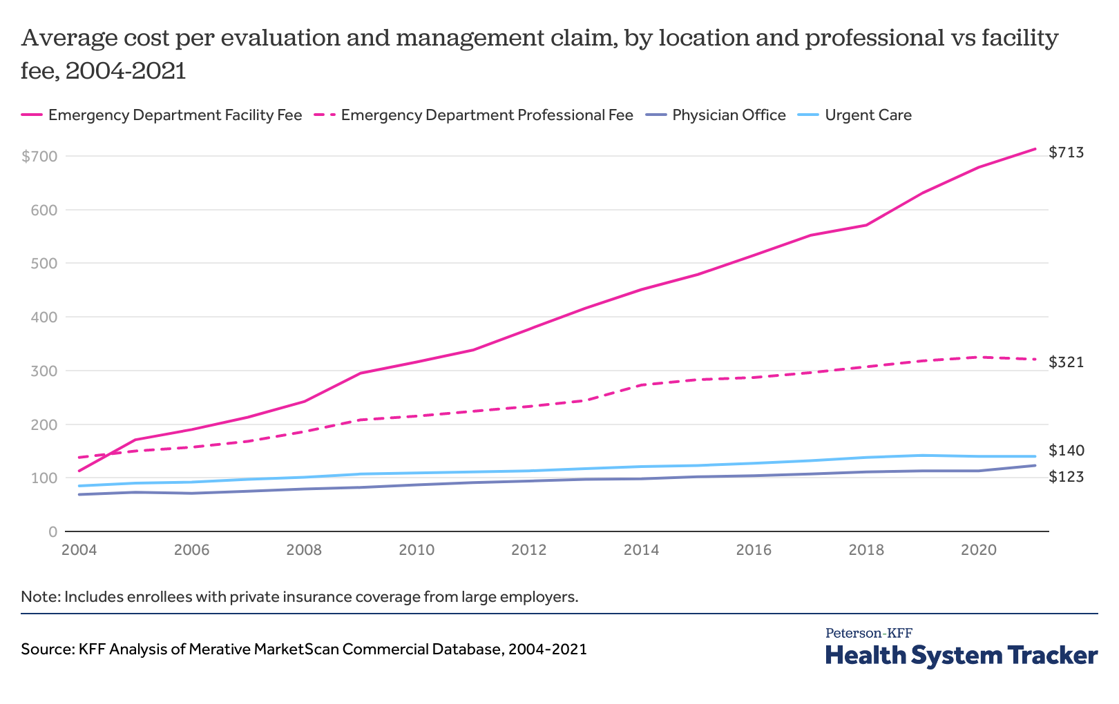 How do facility fees contribute to rising emergency department costs