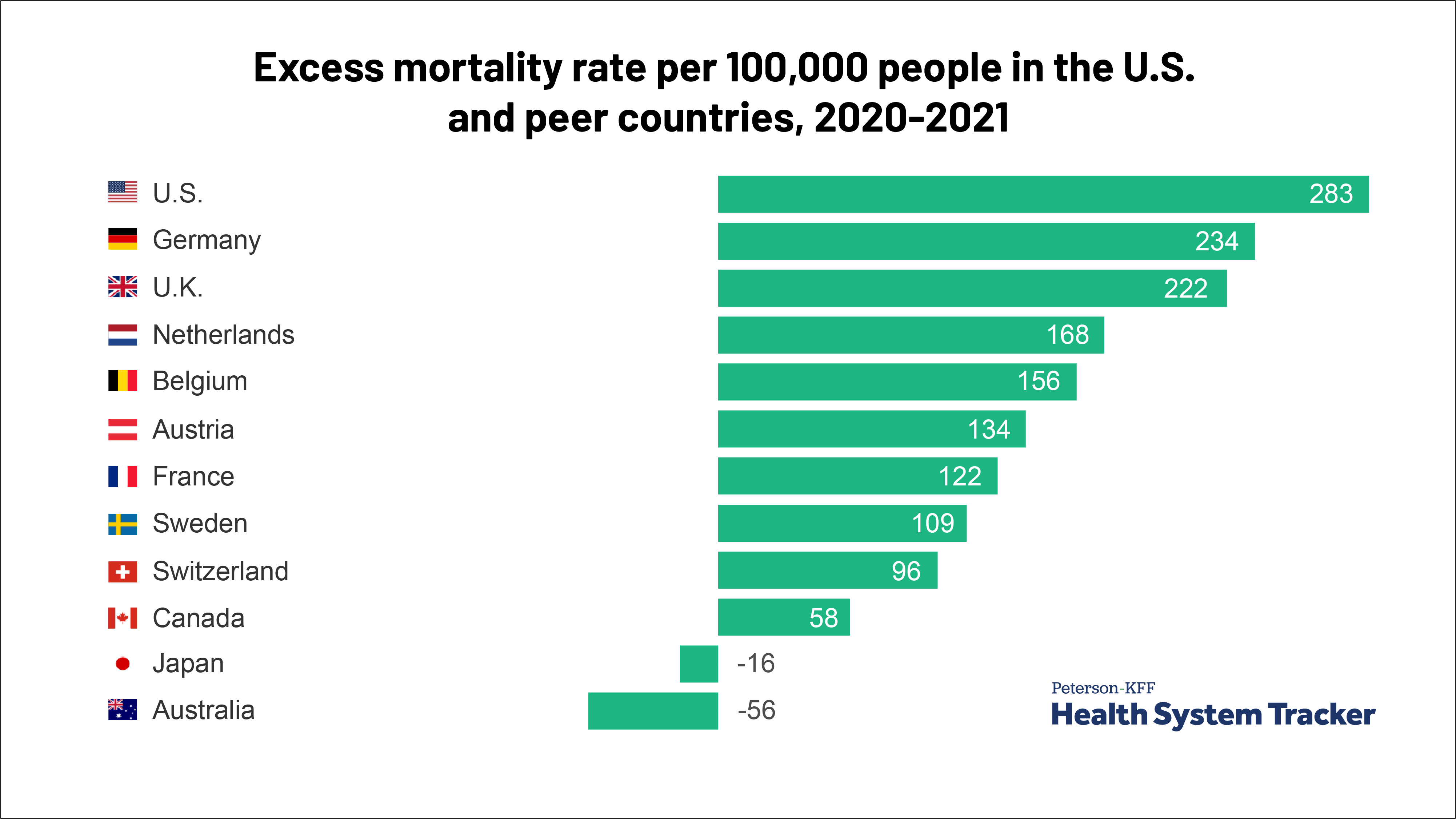 Premature mortality during COVID19 in the U.S. and peer countries