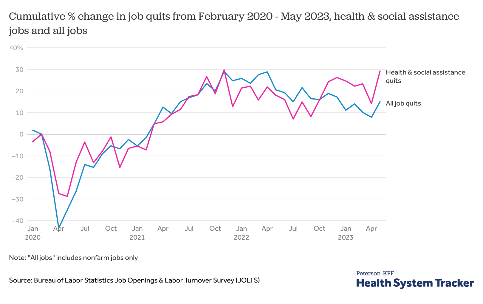 How has health sector employment recovered since the pandemic