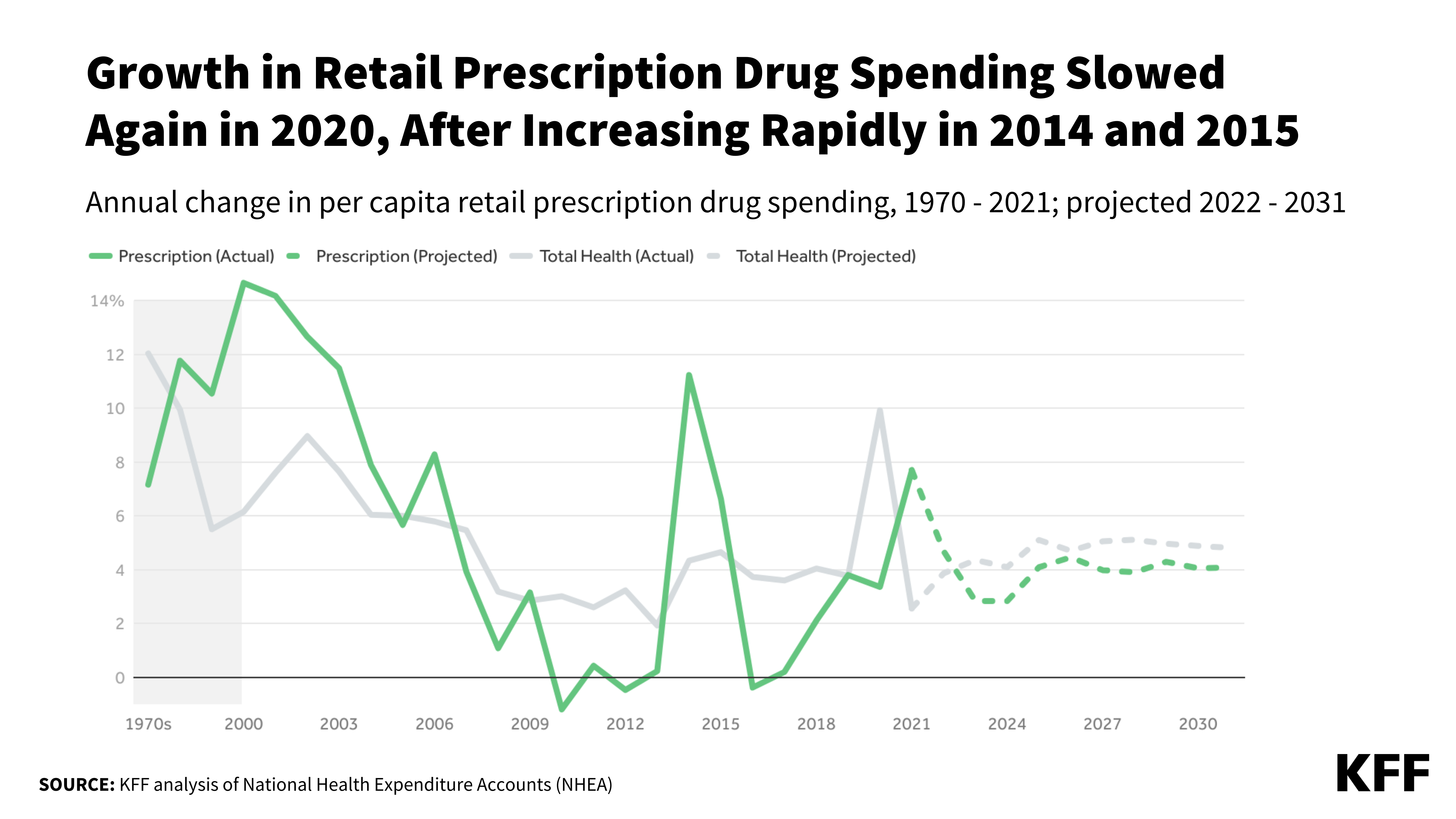 What are the recent and forecasted trends in prescription drug