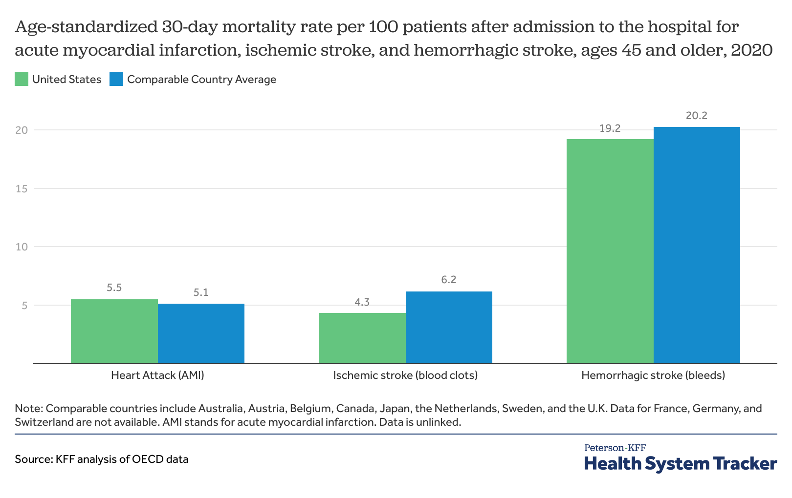 https://www.healthsystemtracker.org/wp-content/uploads/2023/10/age-standardized-30-day-mortality-rate-per-100-patients-after-admission-to-the-hospital-for-acute-myocardial-infarction-ischemic-stroke-and-hemorrhagic-stroke-ages-45-and-older-2020-.png