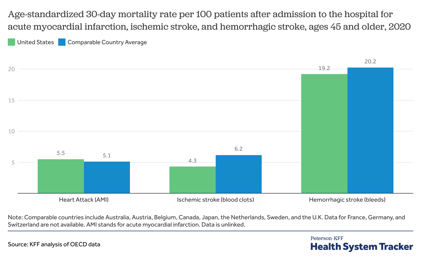 The failure of clots correlated with decreased survival time and