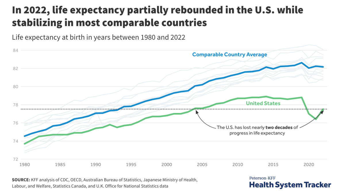 How does U.S. life expectancy compare to other countries? - Peterson-KFF  Health System Tracker