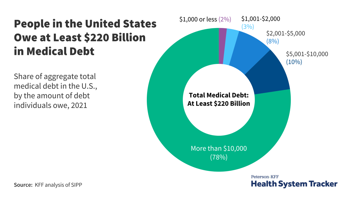 The burden of medical debt in the United States - Peterson-KFF 