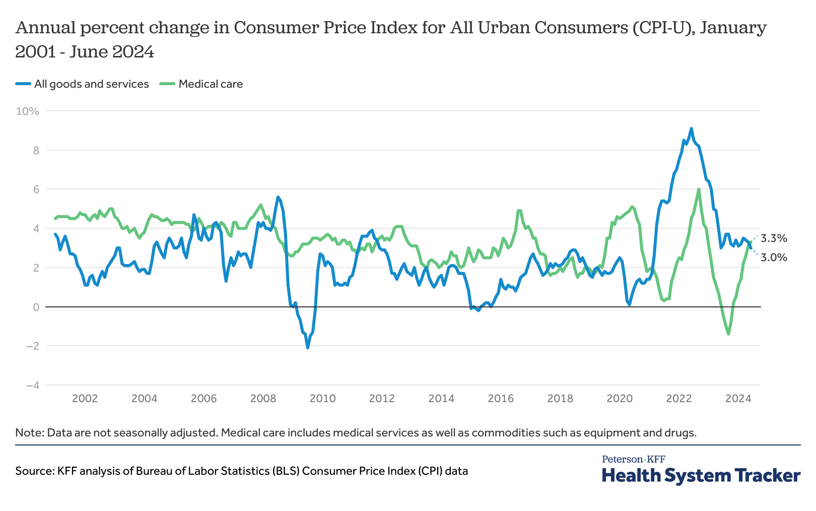 How does medical inflation compare to inflation in the rest of the economy? - Peterson-KFF Health System Tracker
