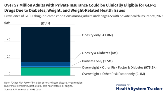 How many adults with private health insurance could use GLP-1 