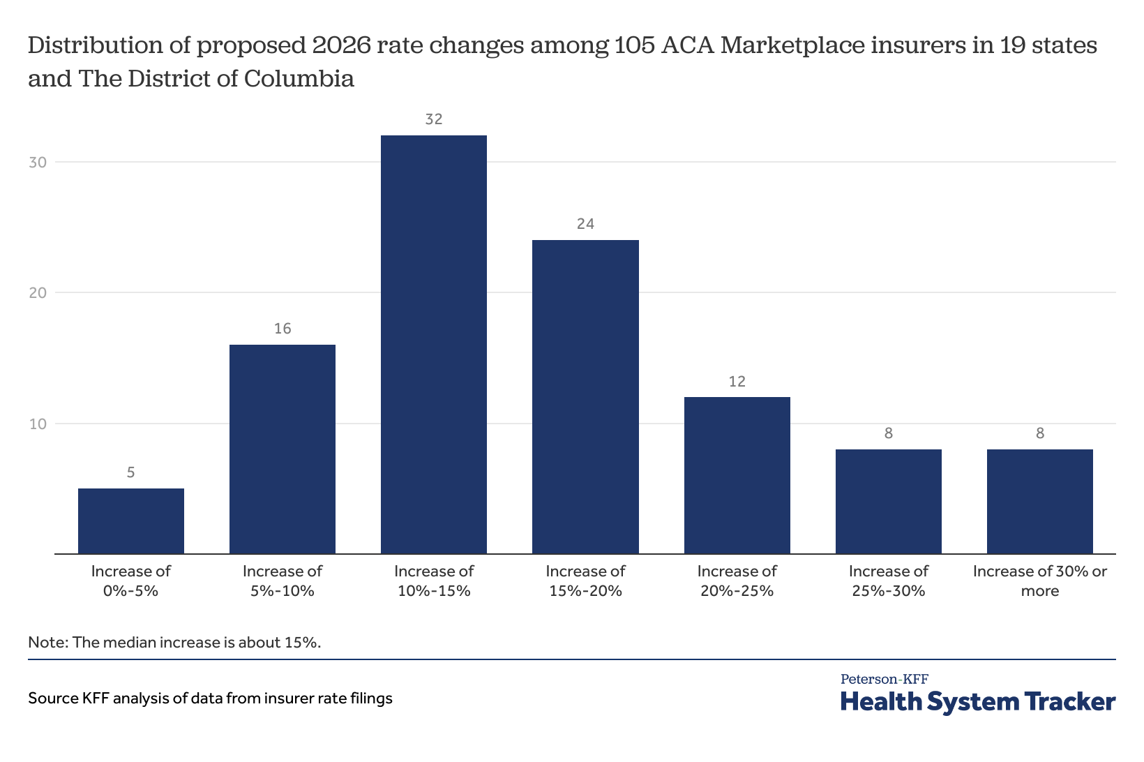 Graph showing proposed ACA premium increases by state