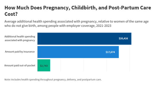 Health costs associated with pregnancy, childbirth, and infant care