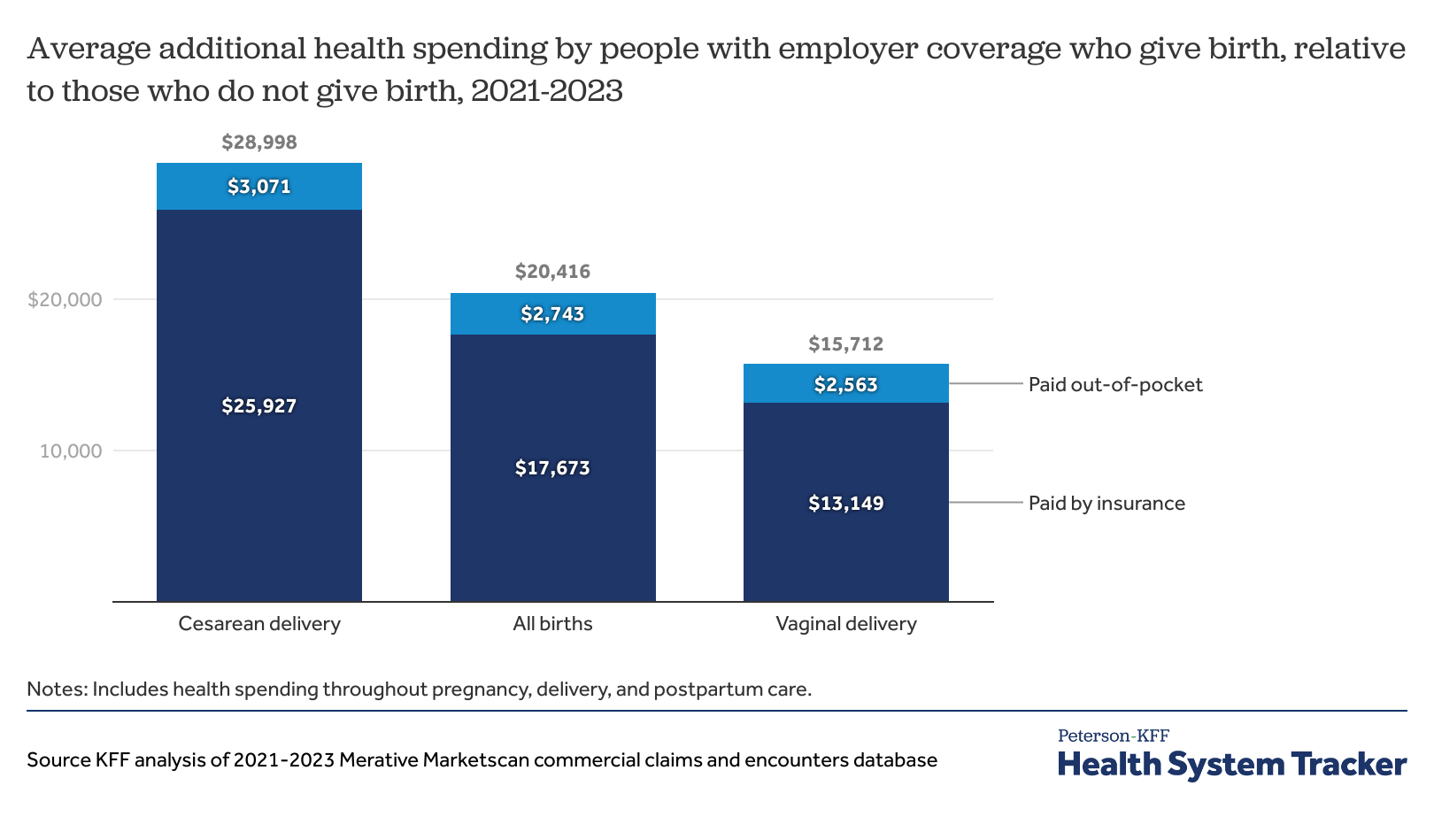 Health costs associated with pregnancy, childbirth, and infant care