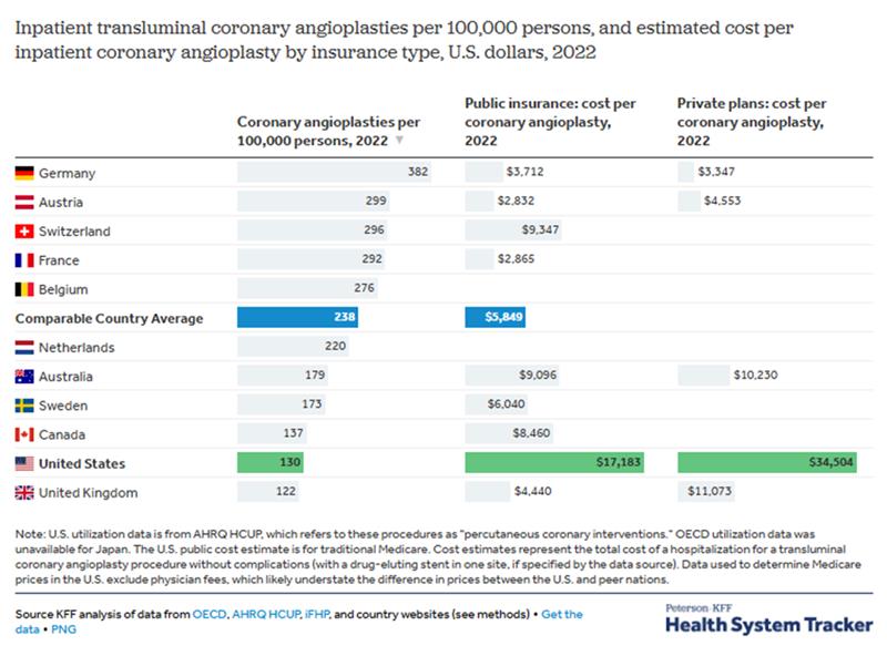 How do healthcare prices and utilization in the United States compare to peer nations?