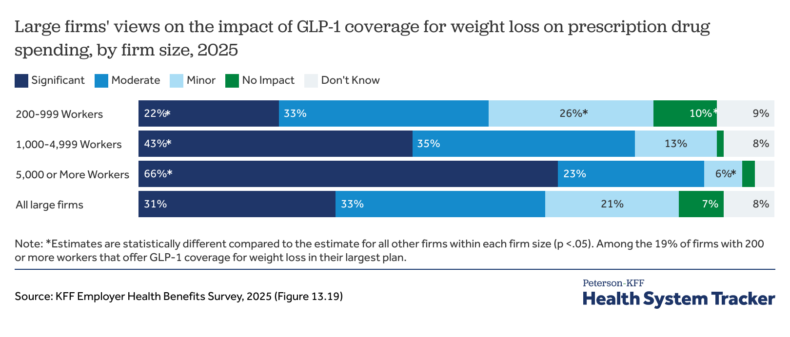 Perspectives from employers on the costs and issues associated with covering GLP-1 agonists for weight loss