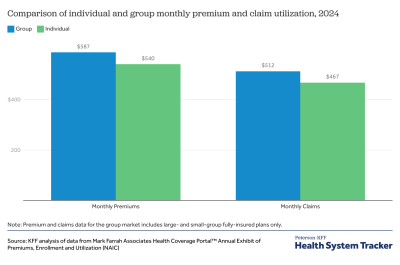 comparison of individual and group monthly premiums and claim utilization, 2024. bar chart with four bars, showing similar rates fr group/individual monthly premiums, and similar monthly claims, though group is slightly higher for both.