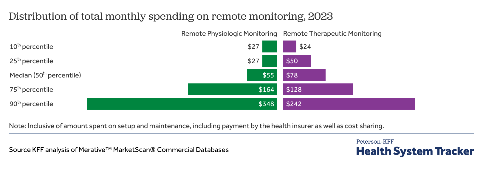 How do enrollees with private health insurance use remote monitoring ...