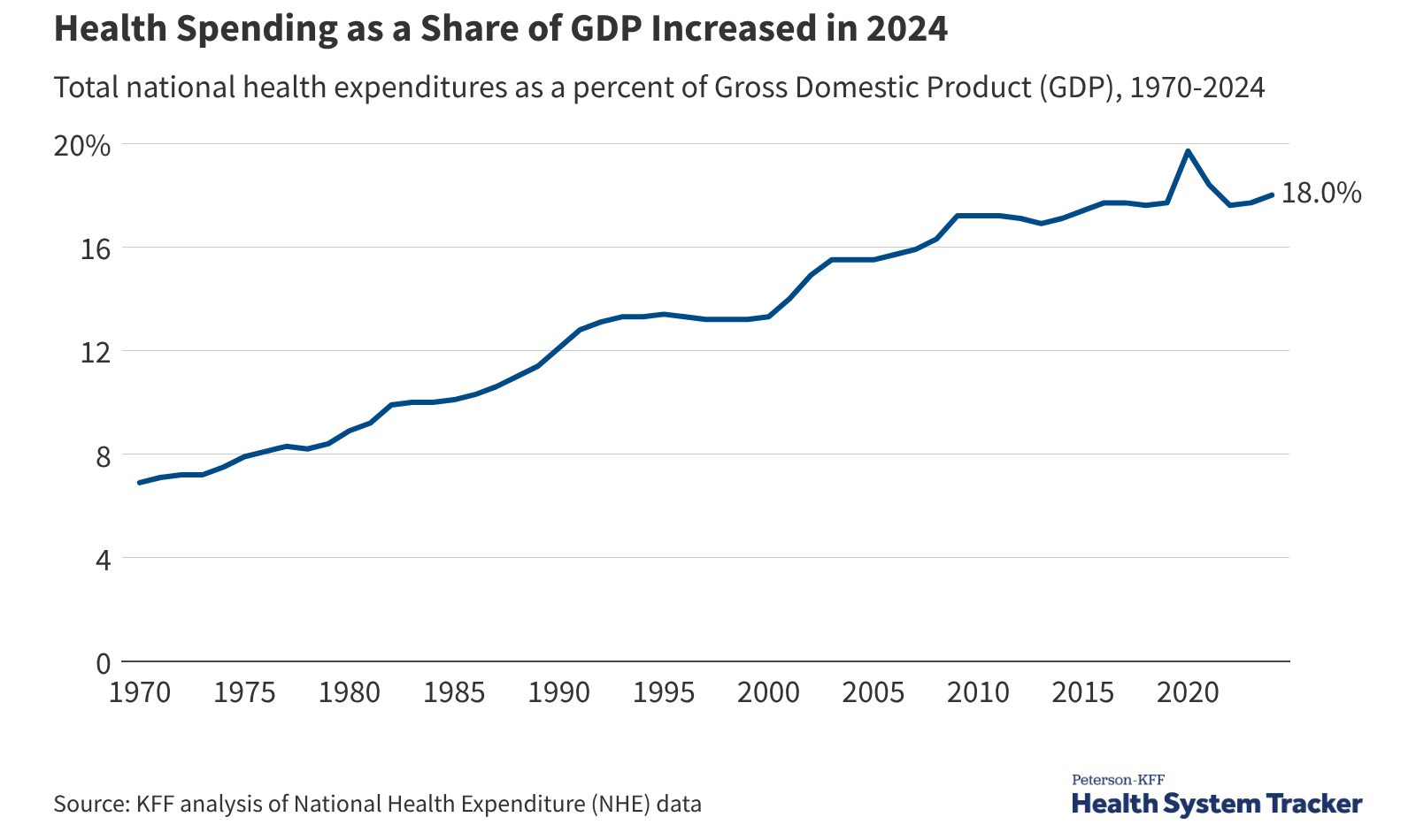 How has U.S. spending on healthcare changed over time?