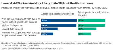 Two columns of bar charts showing Access to medical care benefits and Takeup of health care benefits.