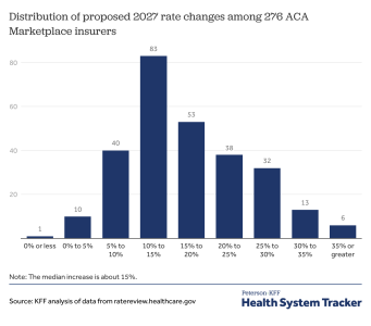 Histogram of insurer proposed rates for the ACA Marketplaces in 2027. Most insurers requested rate changes between 10% and 25%.